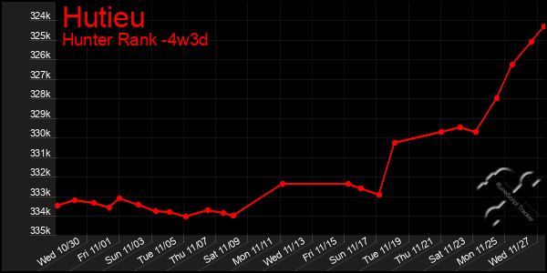 Last 31 Days Graph of Hutieu