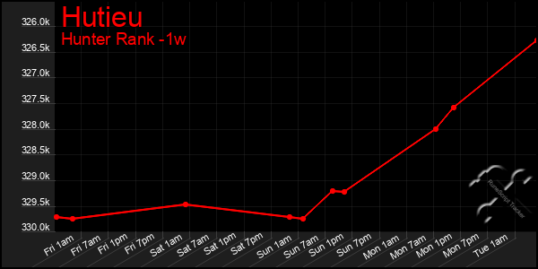 Last 7 Days Graph of Hutieu