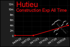 Total Graph of Hutieu