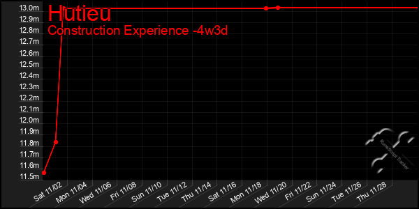 Last 31 Days Graph of Hutieu