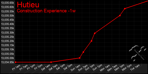 Last 7 Days Graph of Hutieu