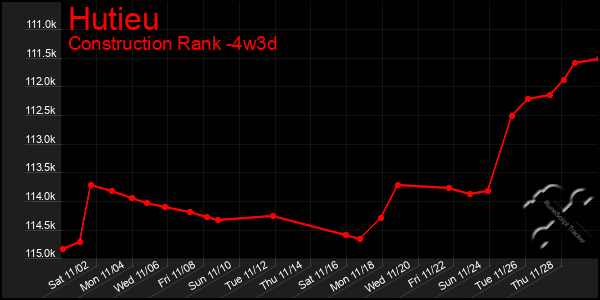 Last 31 Days Graph of Hutieu