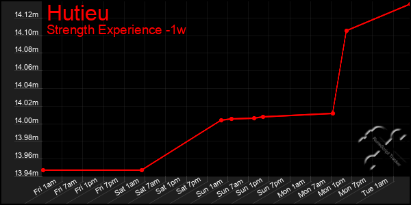 Last 7 Days Graph of Hutieu