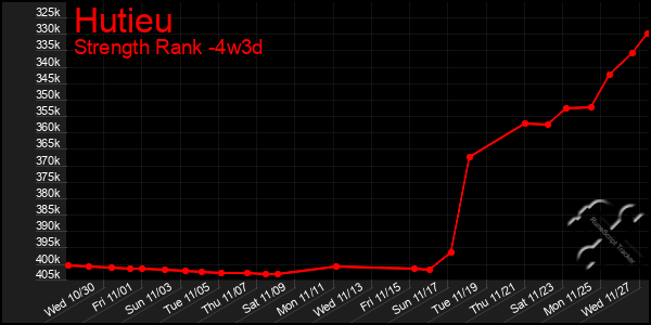 Last 31 Days Graph of Hutieu