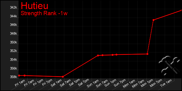 Last 7 Days Graph of Hutieu