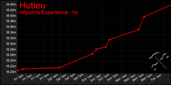 Last 7 Days Graph of Hutieu