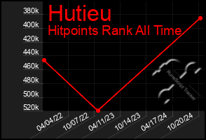 Total Graph of Hutieu