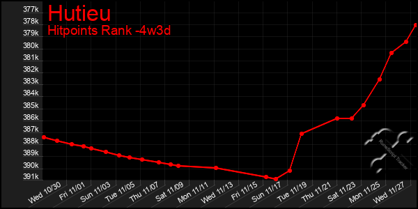 Last 31 Days Graph of Hutieu