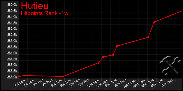 Last 7 Days Graph of Hutieu