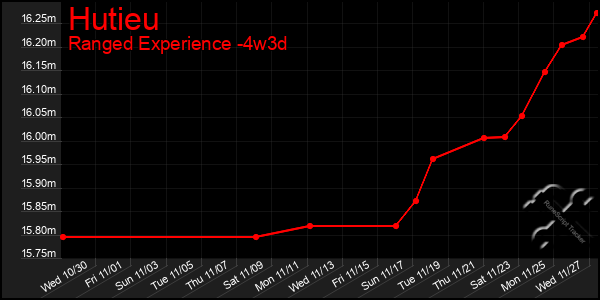 Last 31 Days Graph of Hutieu