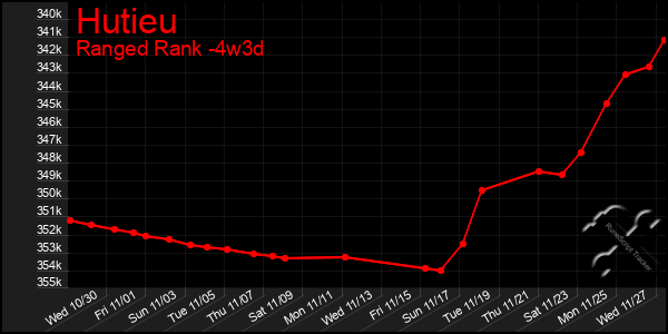 Last 31 Days Graph of Hutieu