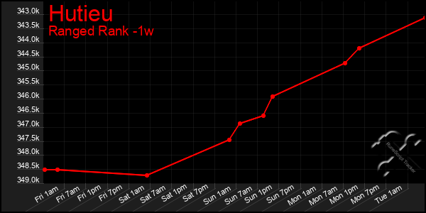 Last 7 Days Graph of Hutieu