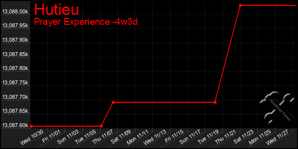 Last 31 Days Graph of Hutieu