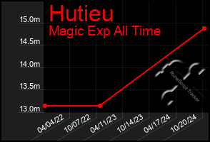 Total Graph of Hutieu