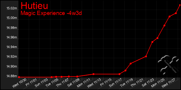 Last 31 Days Graph of Hutieu