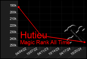 Total Graph of Hutieu