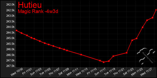 Last 31 Days Graph of Hutieu