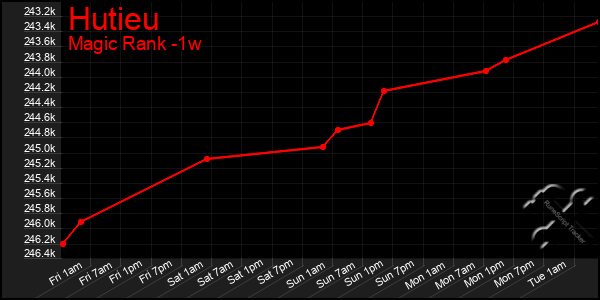 Last 7 Days Graph of Hutieu