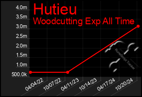 Total Graph of Hutieu