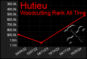 Total Graph of Hutieu