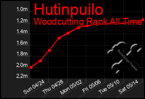 Total Graph of Hutinpuilo