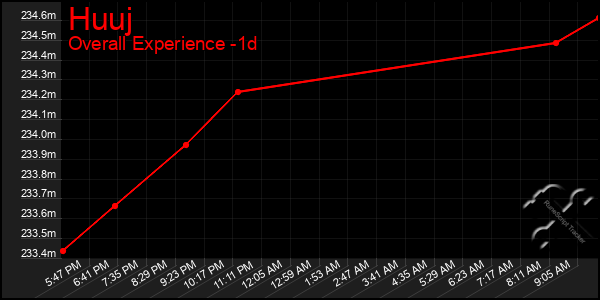 Last 24 Hours Graph of Huuj