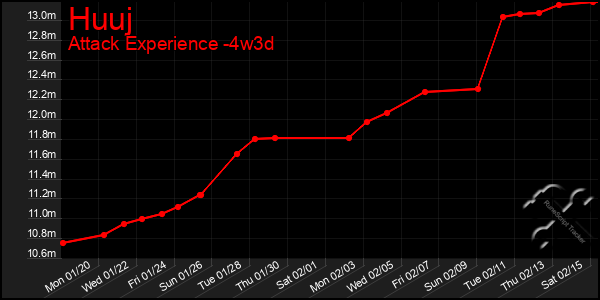 Last 31 Days Graph of Huuj