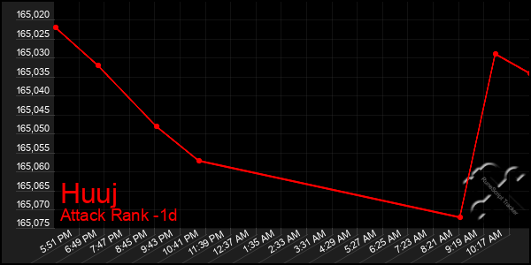 Last 24 Hours Graph of Huuj