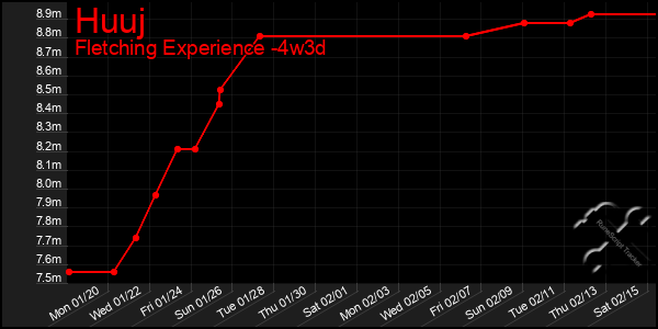 Last 31 Days Graph of Huuj