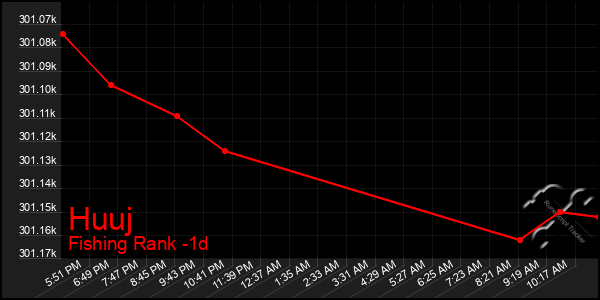 Last 24 Hours Graph of Huuj
