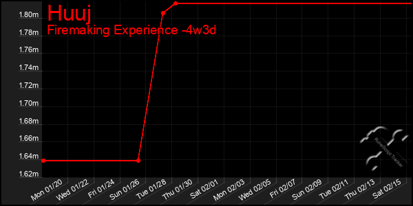 Last 31 Days Graph of Huuj