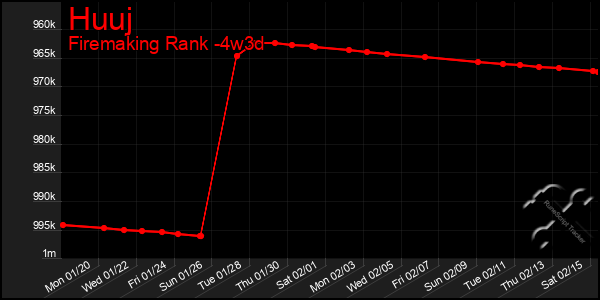 Last 31 Days Graph of Huuj