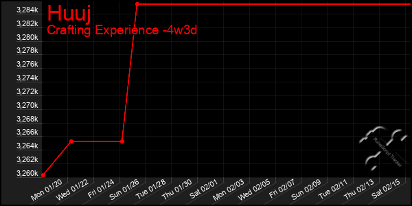 Last 31 Days Graph of Huuj