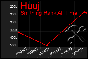 Total Graph of Huuj