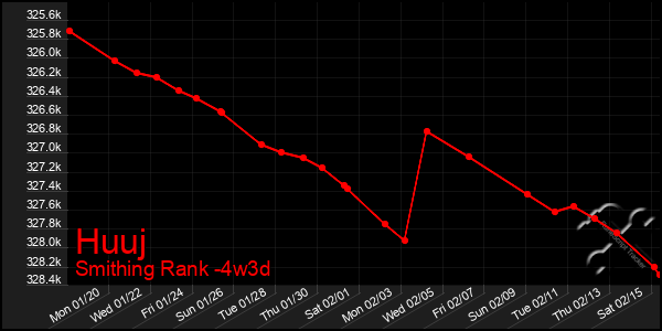 Last 31 Days Graph of Huuj