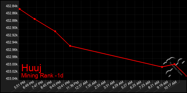 Last 24 Hours Graph of Huuj