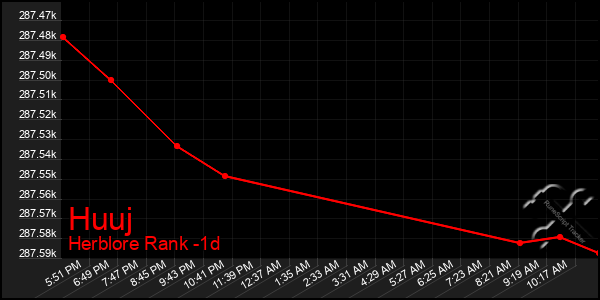 Last 24 Hours Graph of Huuj