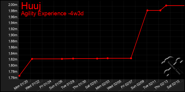 Last 31 Days Graph of Huuj