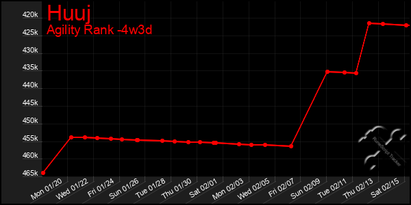 Last 31 Days Graph of Huuj