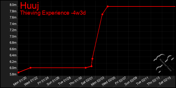 Last 31 Days Graph of Huuj