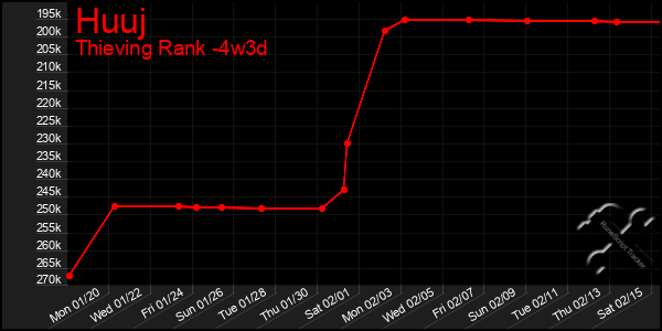 Last 31 Days Graph of Huuj