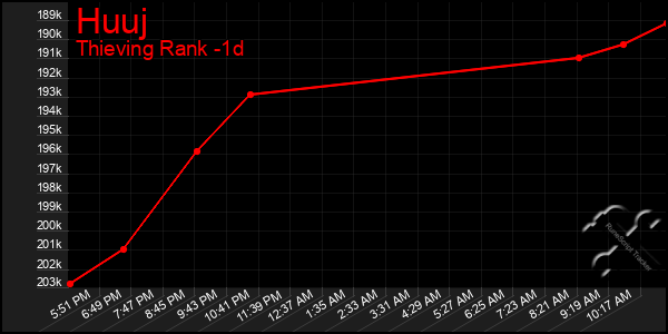 Last 24 Hours Graph of Huuj