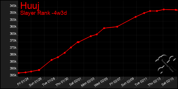 Last 31 Days Graph of Huuj