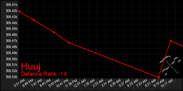 Last 24 Hours Graph of Huuj