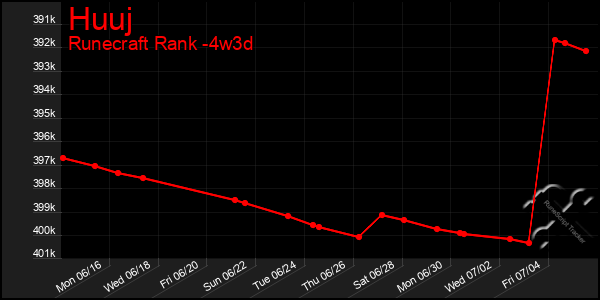 Last 31 Days Graph of Huuj