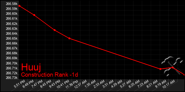 Last 24 Hours Graph of Huuj