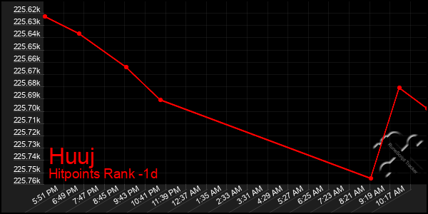 Last 24 Hours Graph of Huuj