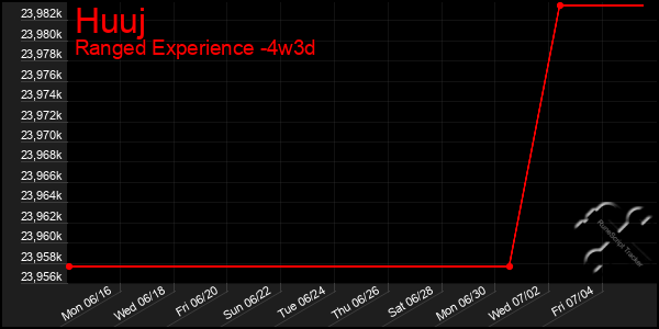 Last 31 Days Graph of Huuj