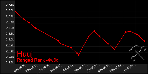 Last 31 Days Graph of Huuj