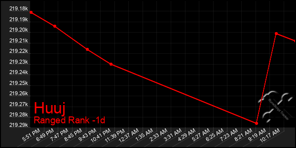 Last 24 Hours Graph of Huuj